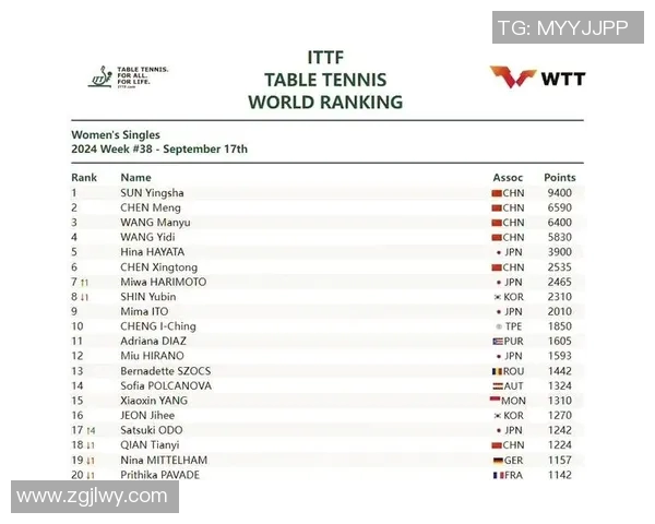 南京乒乓球队在世锦赛积分榜上以83分稳居第一展现强大实力